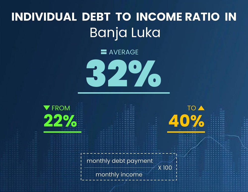 Chart showing debt-to-income ratio in Banja Luka