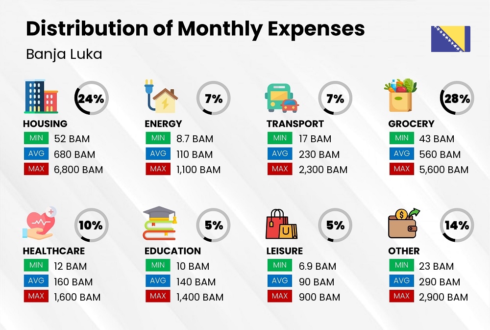 Distribution of monthly cost of living expenses in Banja Luka