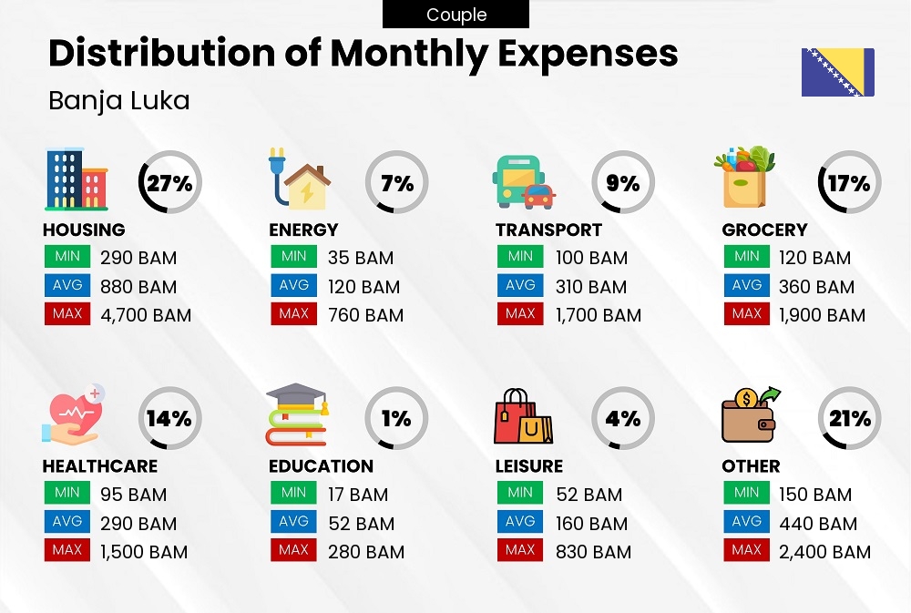 Distribution of monthly cost of living expenses of a couple in Banja Luka