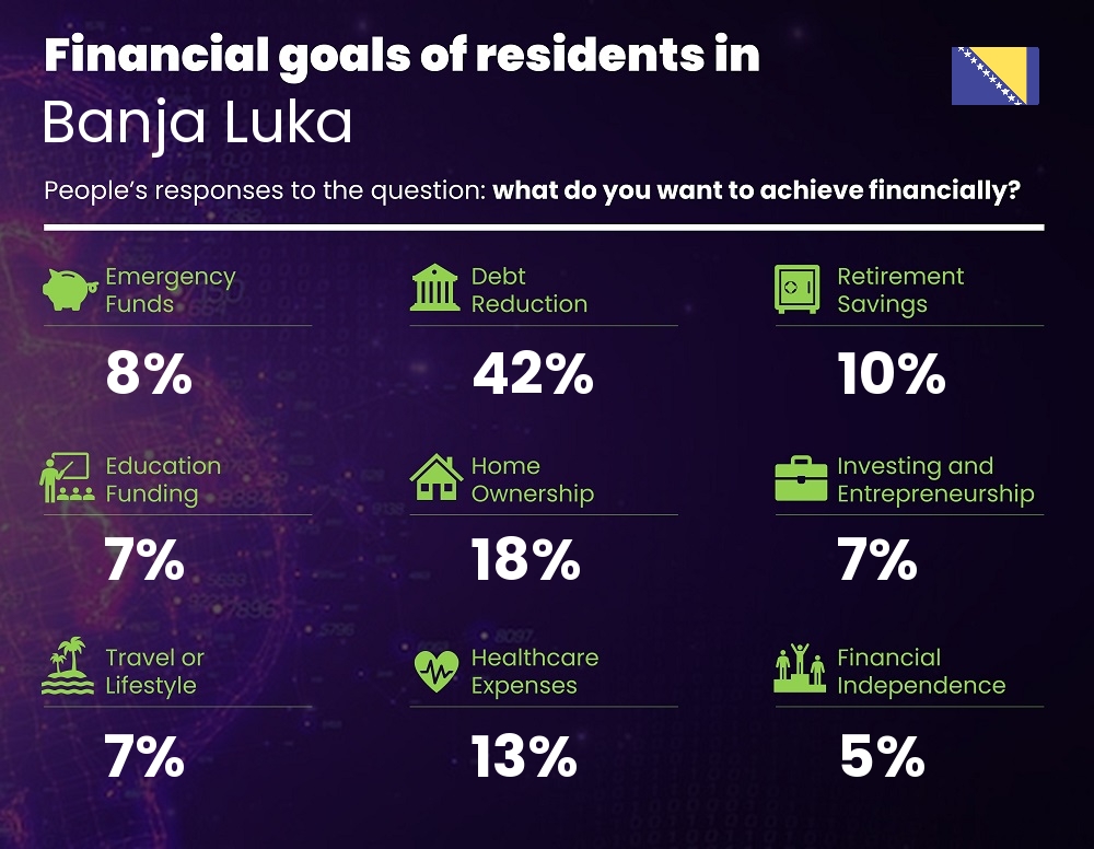 Financial goals and targets of families living in Banja Luka