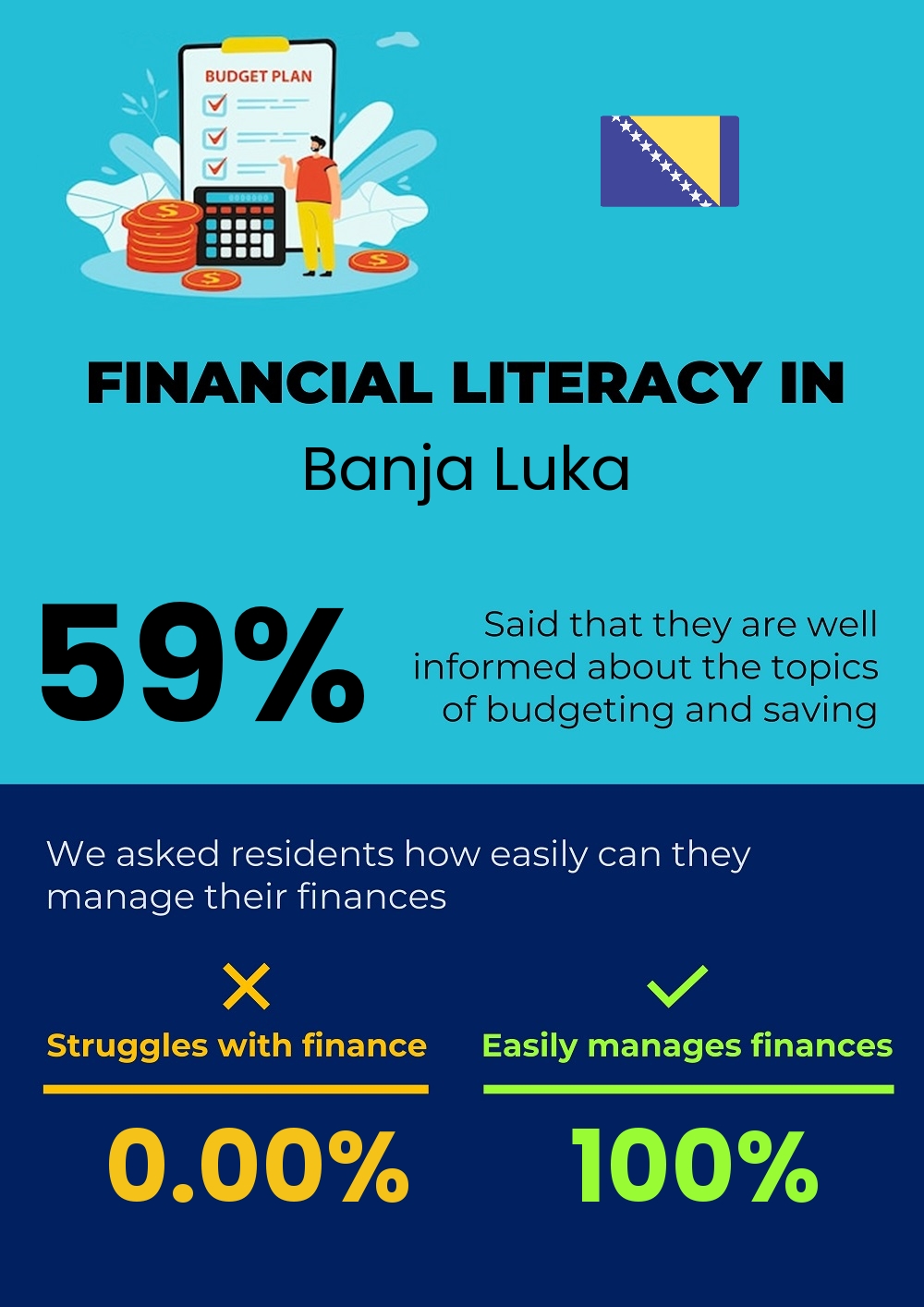 Financial literacy and difficulty in budgeting and financial planning in Banja Luka