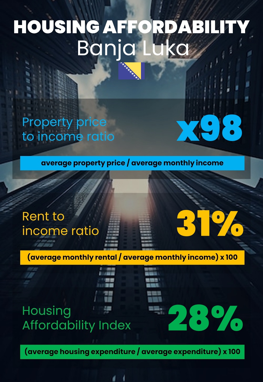 Housing and accommodation affordability, property price to income ratio, rent to income ratio, and housing affordability index chart in Banja Luka