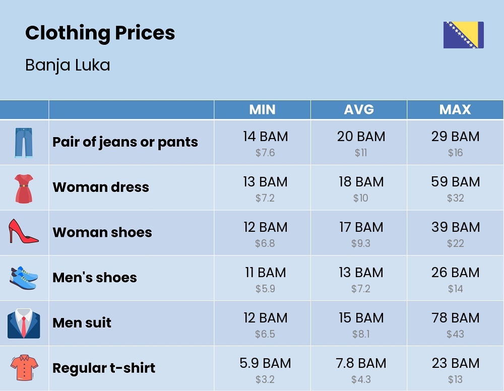 Chart showing the prices and cost of clothing and accessories in Banja Luka