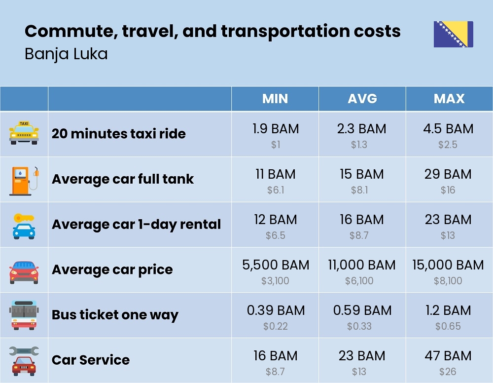 Chart showing the prices and cost of commute, travel, and transportation in Banja Luka