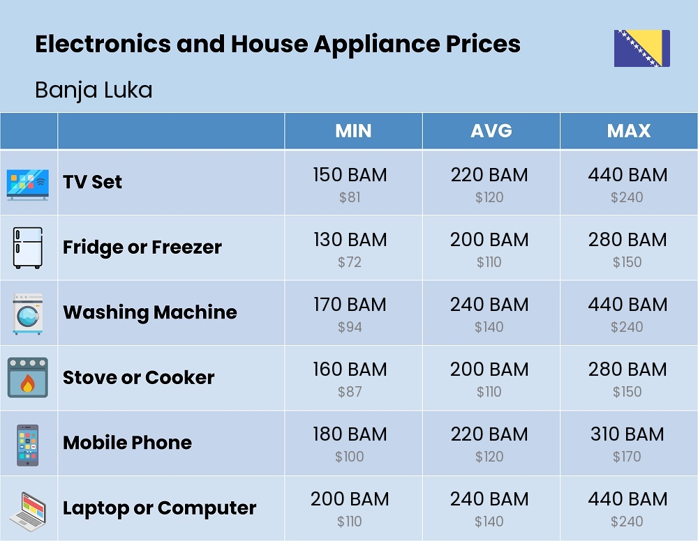 Chart showing the prices and cost of electronic devices and appliances in Banja Luka