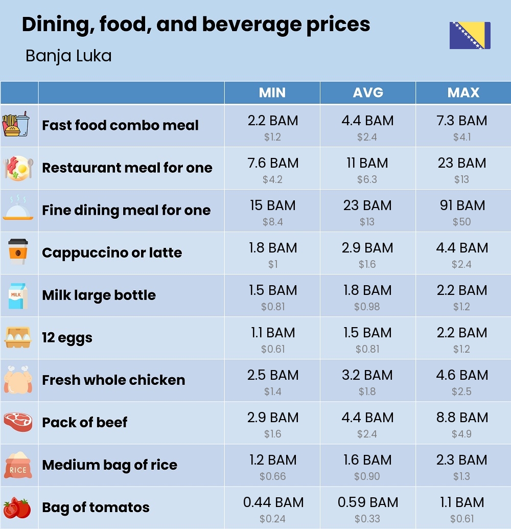 Chart showing the prices and cost of grocery, food, restaurant meals, market, and beverages in Banja Luka