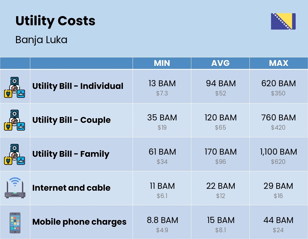 Chart showing the prices and cost of utility, energy, water, and gas for a family in Banja Luka