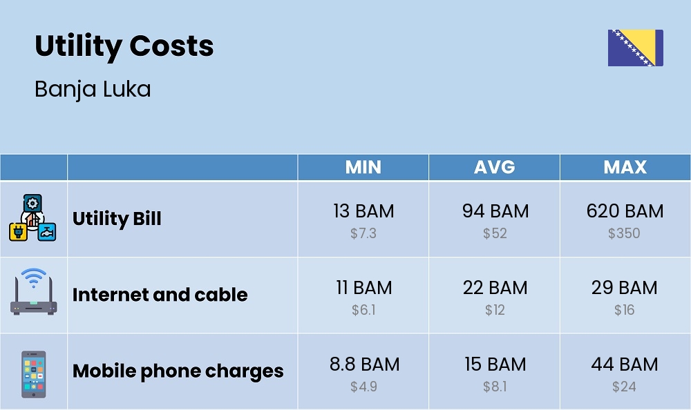 Chart showing the prices and cost of utility, energy, water, and gas for a single person in Banja Luka