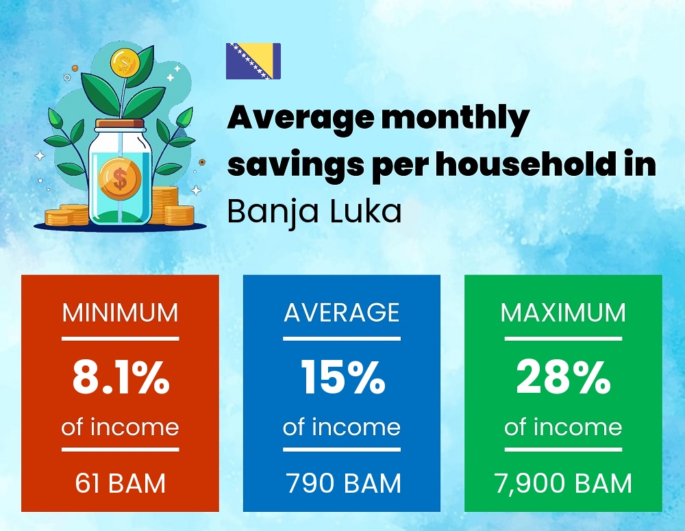 Savings to income ratio in Banja Luka