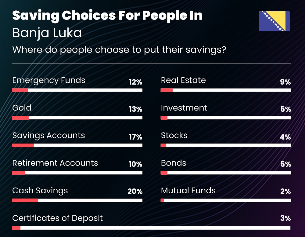 Where do families choose to put their savings in Banja Luka