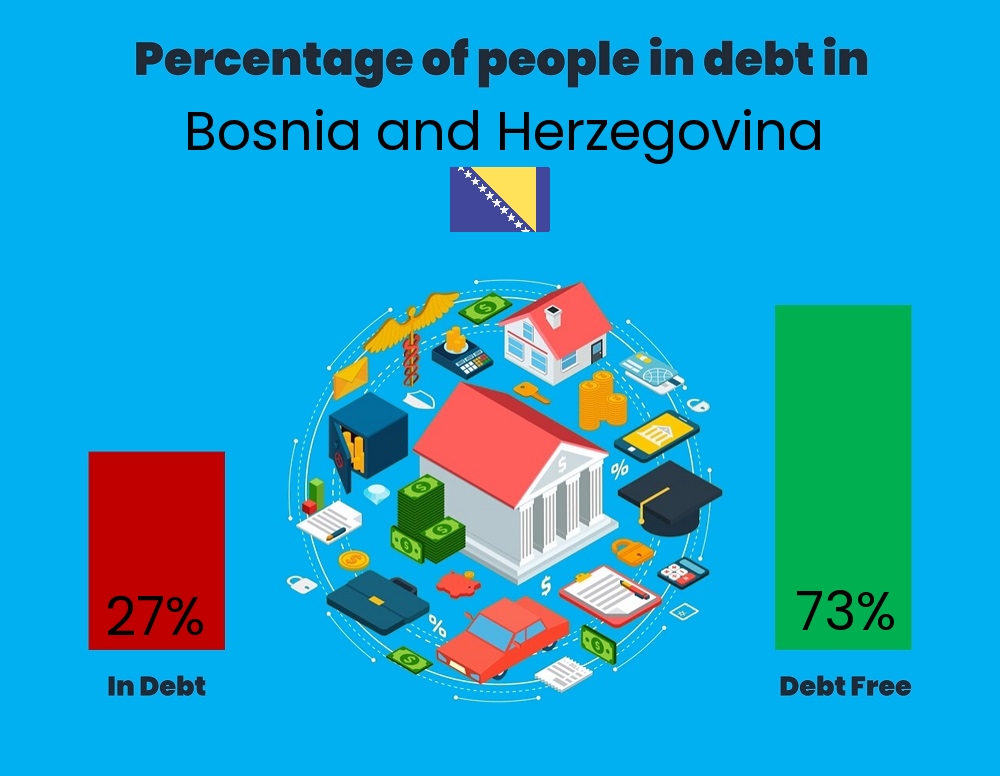 Chart showing the percentage of couples who are in debt in Bosnia and Herzegovina