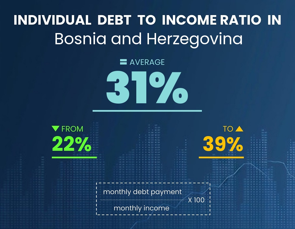 Chart showing debt-to-income ratio in Bosnia and Herzegovina