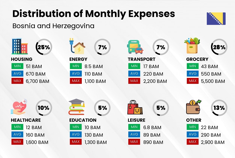 Distribution of monthly cost of living expenses in Bosnia and Herzegovina