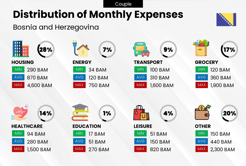 Distribution of monthly cost of living expenses of a couple in Bosnia and Herzegovina