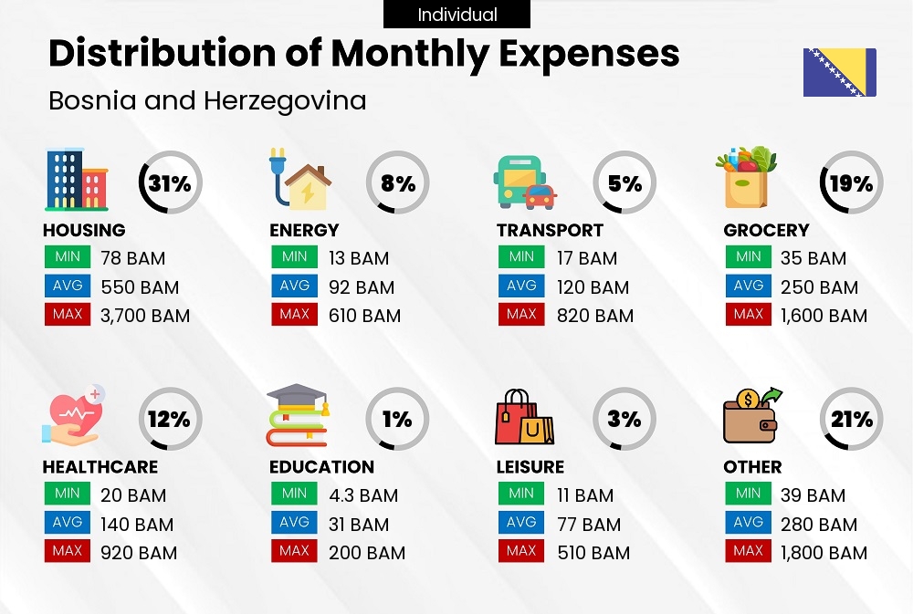 Distribution of monthly cost of living expenses of a single person in Bosnia and Herzegovina