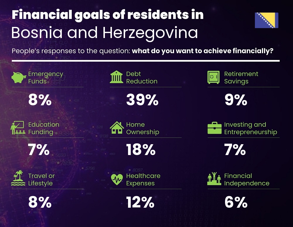 Financial goals and targets of single people living in Bosnia and Herzegovina