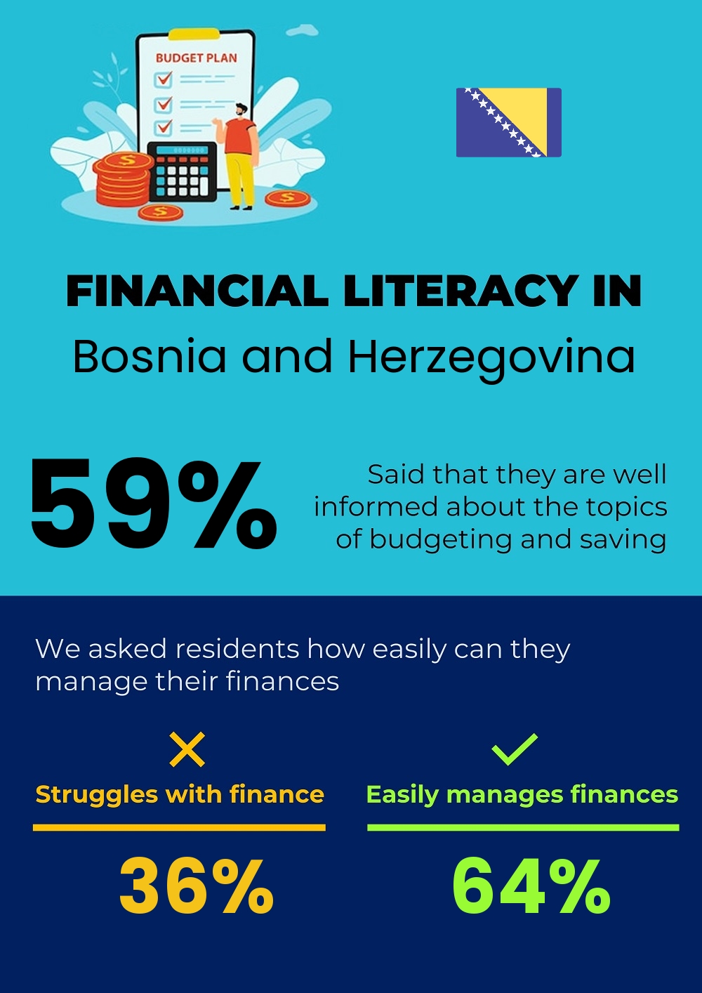 Financial literacy and difficulty in budgeting and financial planning in Bosnia and Herzegovina