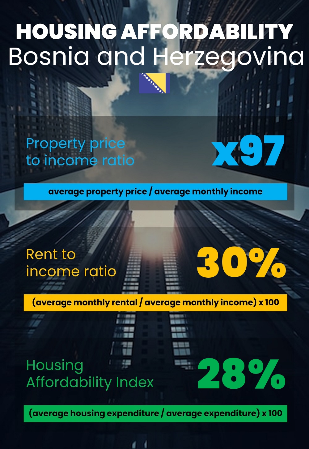 Housing and accommodation affordability, property price to income ratio, rent to income ratio, and housing affordability index chart in Bosnia and Herzegovina