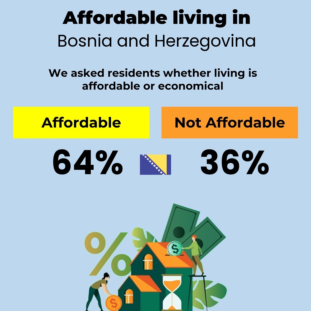 Income and cost of living compatibility. Is it affordable or economical to live in Bosnia and Herzegovina