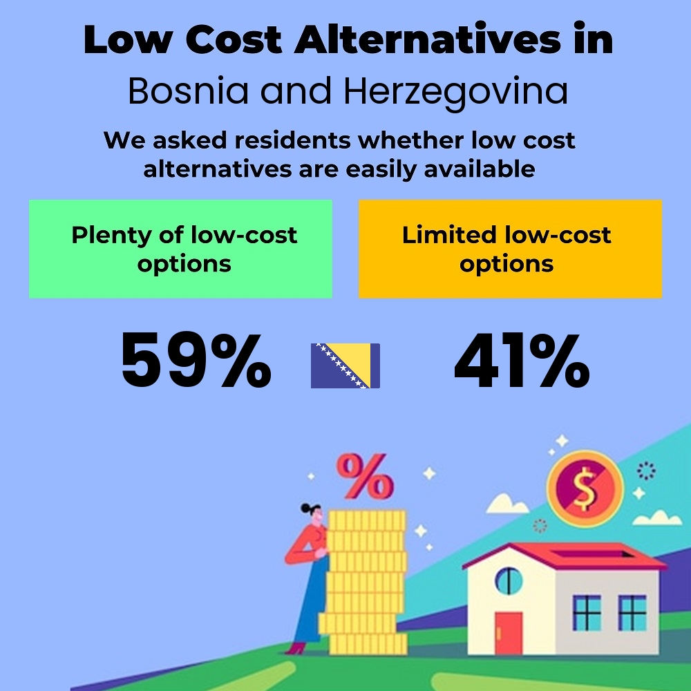 How easily is cost-cutting. Are there plenty of low-cost options in Bosnia and Herzegovina