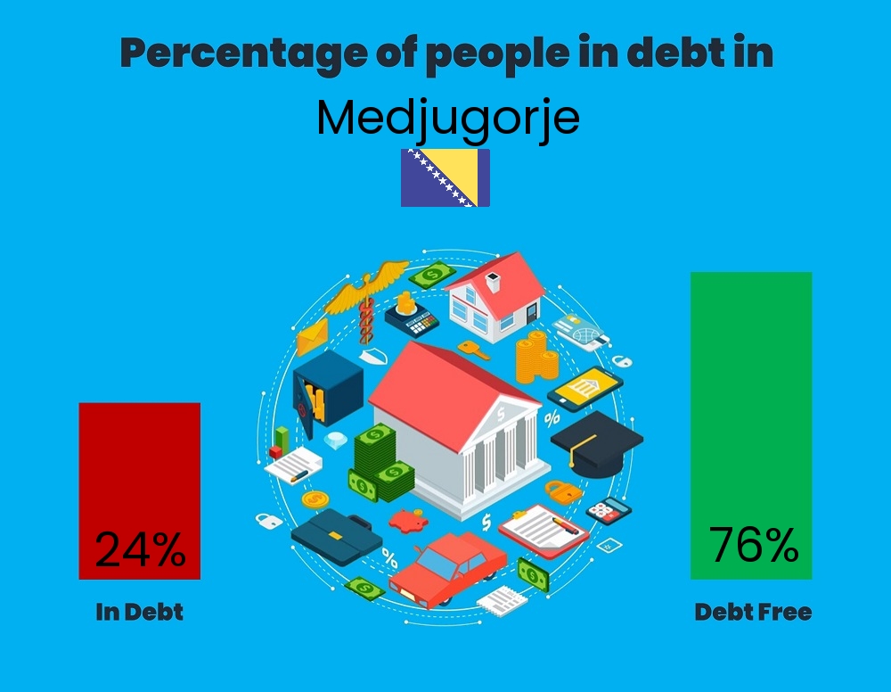 Chart showing the percentage of individuals who are in debt in Medjugorje