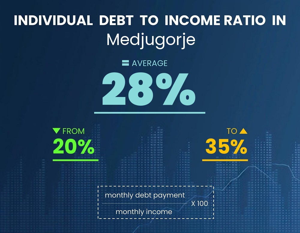 Chart showing debt-to-income ratio in Medjugorje