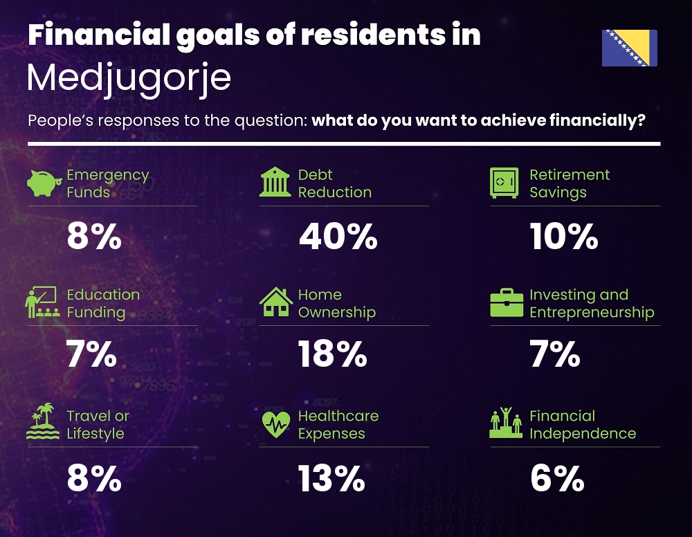 Financial goals and targets of couples living in Medjugorje