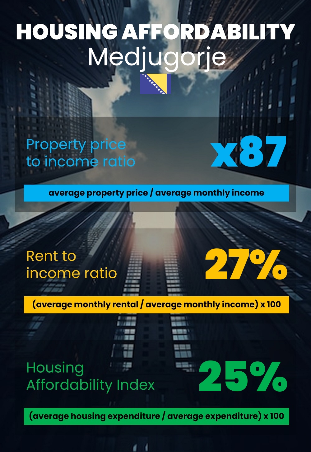 Housing and accommodation affordability, property price to income ratio, rent to income ratio, and housing affordability index chart in Medjugorje