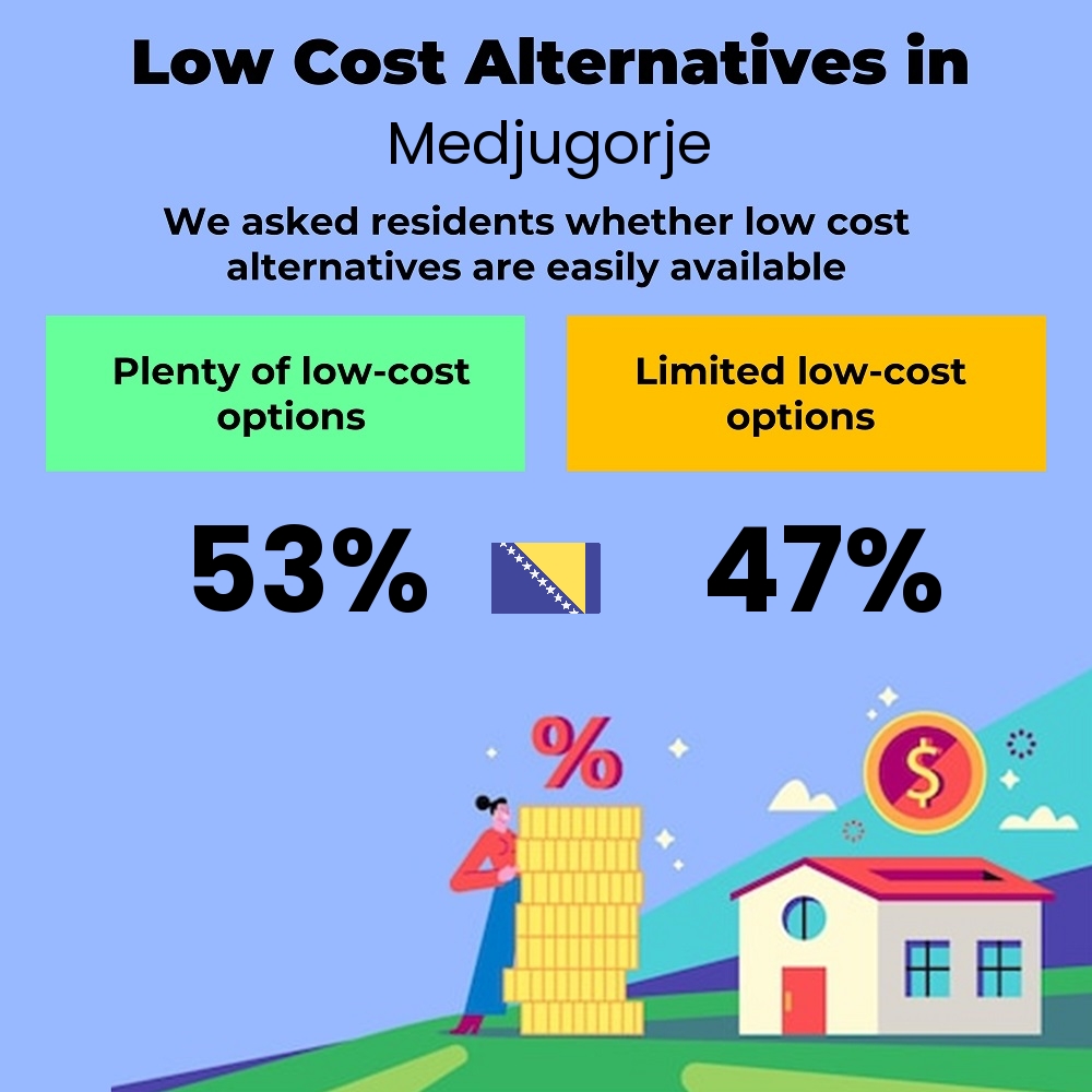 How easily is cost-cutting. Are there plenty of low-cost options in Medjugorje