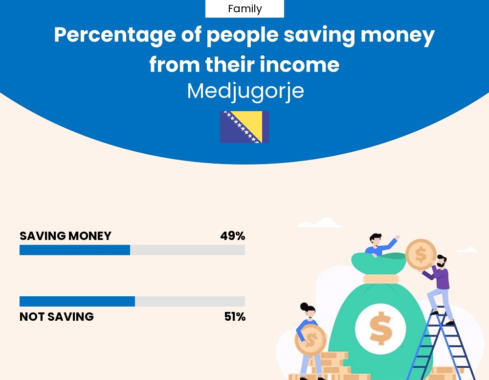 Percentage of families who manage to save money from their income every month in Medjugorje