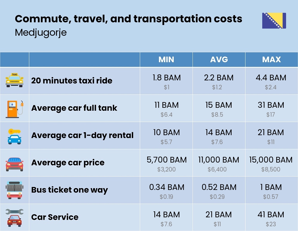 Chart showing the prices and cost of commute, travel, and transportation in Medjugorje