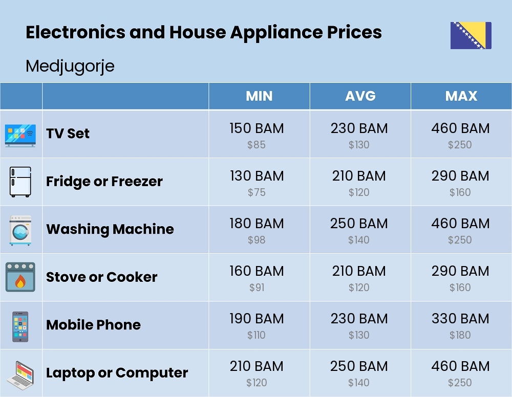 Chart showing the prices and cost of electronic devices and appliances in Medjugorje