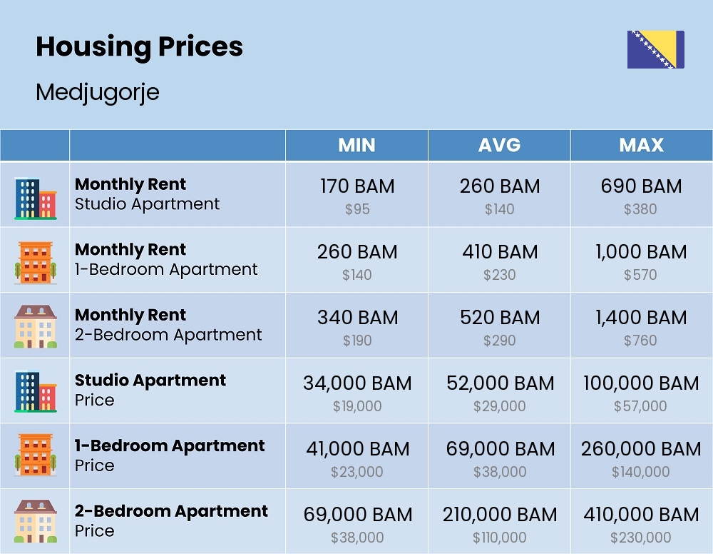 Chart showing the prices and cost of housing, accommodation, and rent in Medjugorje