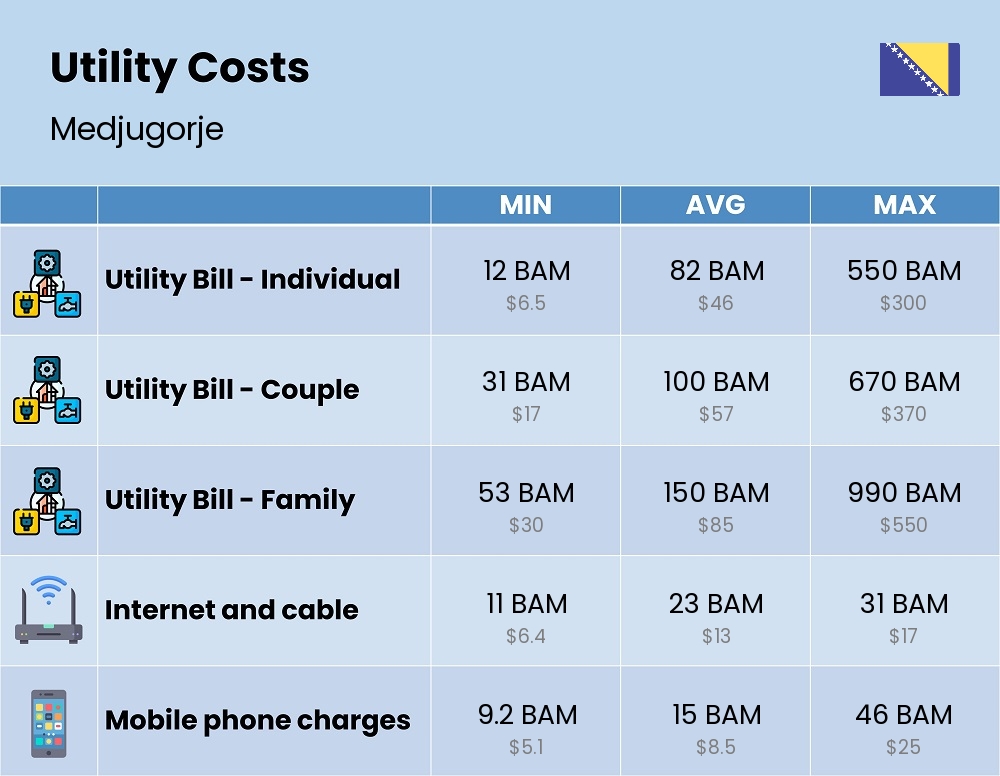 Chart showing the prices and cost of utility, energy, water, and gas for a family in Medjugorje