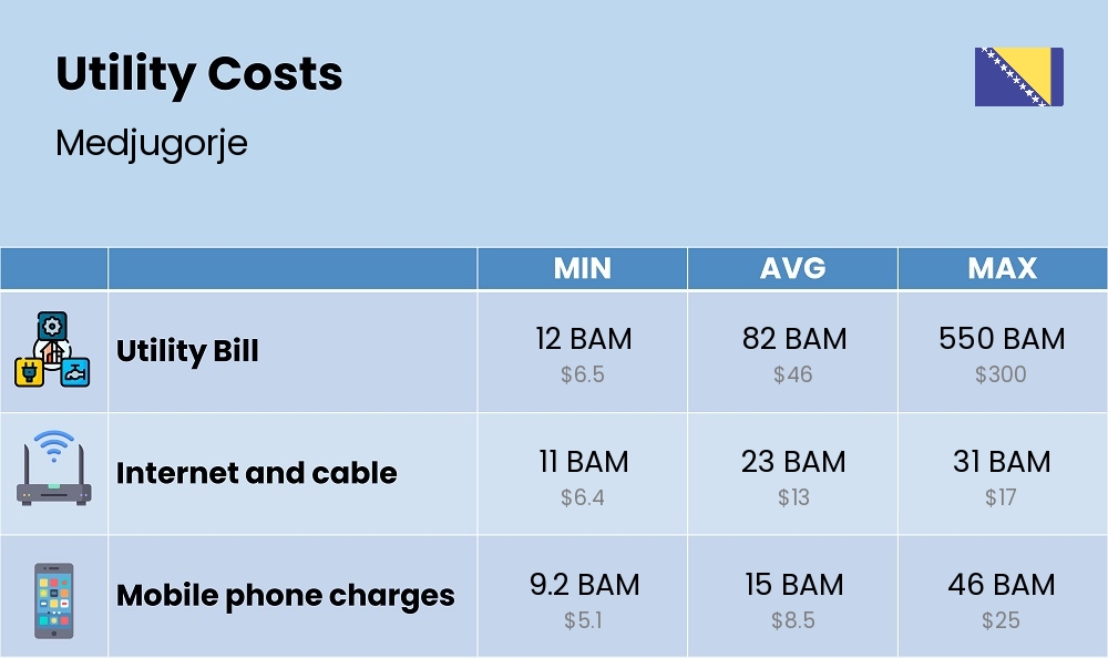 Chart showing the prices and cost of utility, energy, water, and gas for a single person in Medjugorje