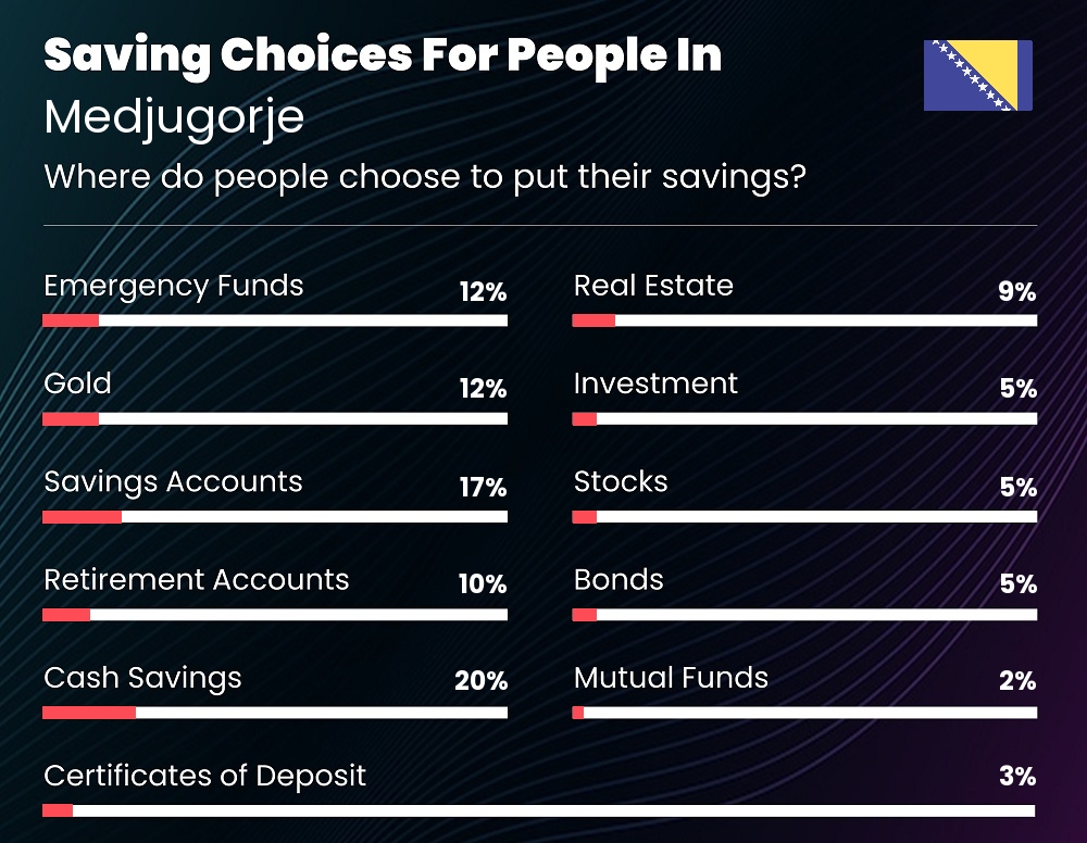 Where do couples choose to put their savings in Medjugorje