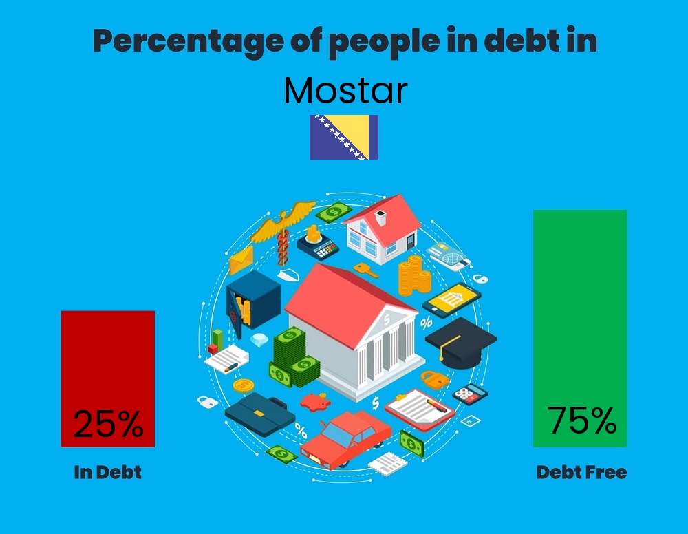 Chart showing the percentage of couples who are in debt in Mostar