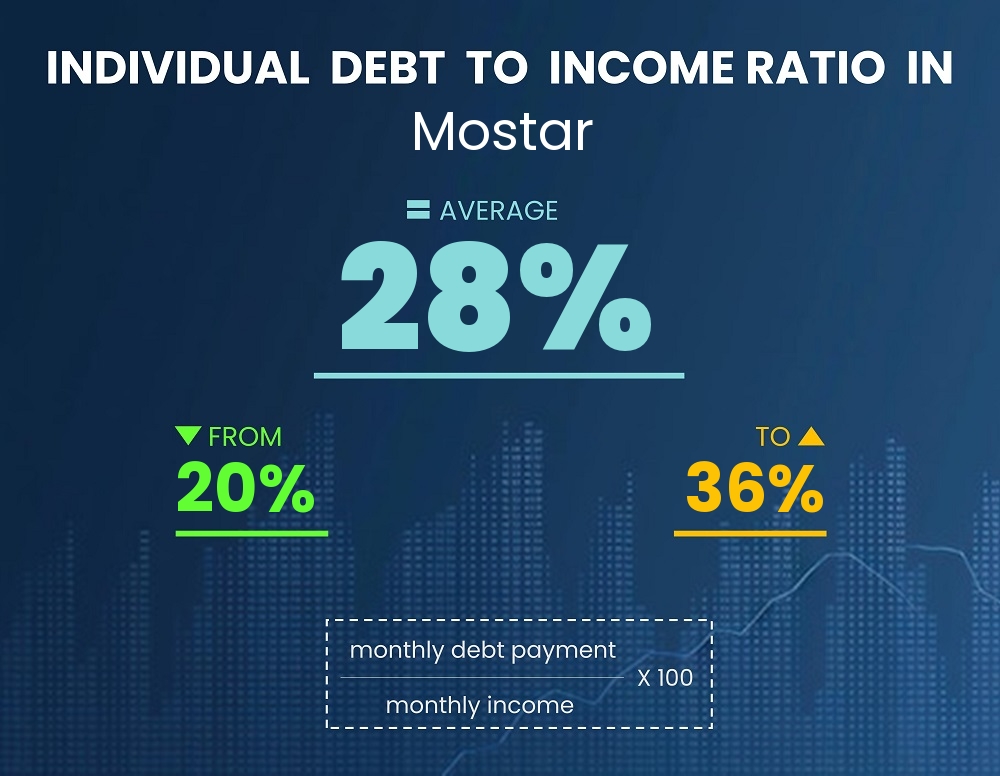 Chart showing debt-to-income ratio in Mostar