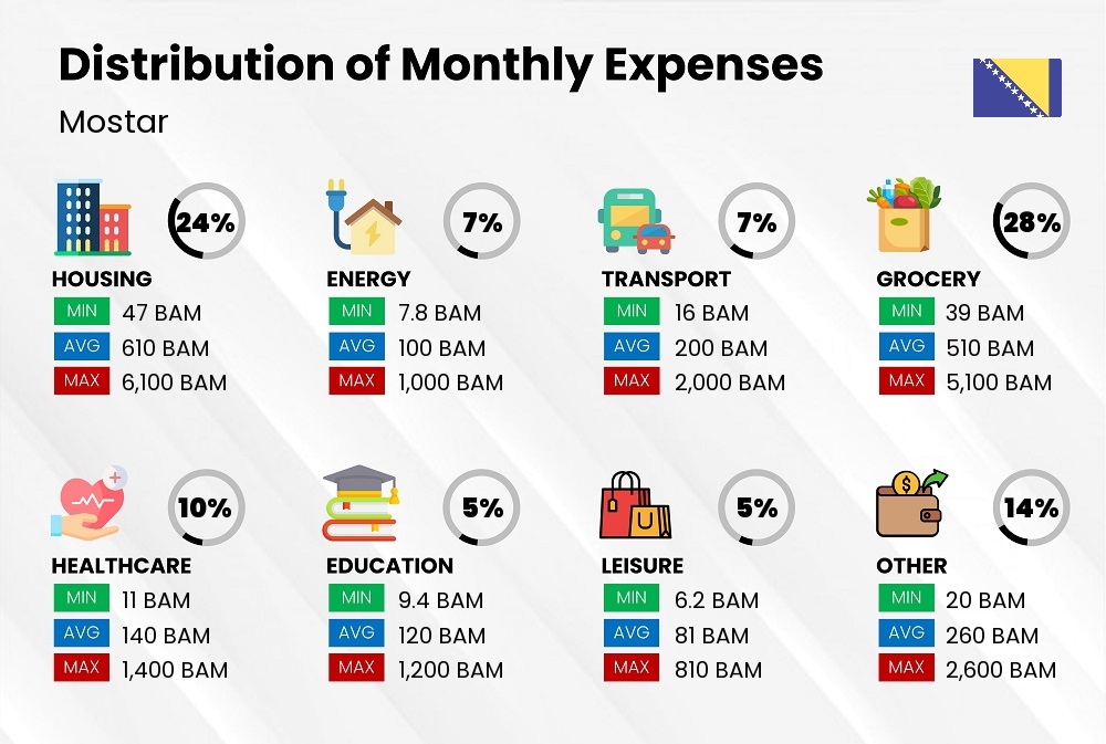 Distribution of monthly cost of living expenses in Mostar