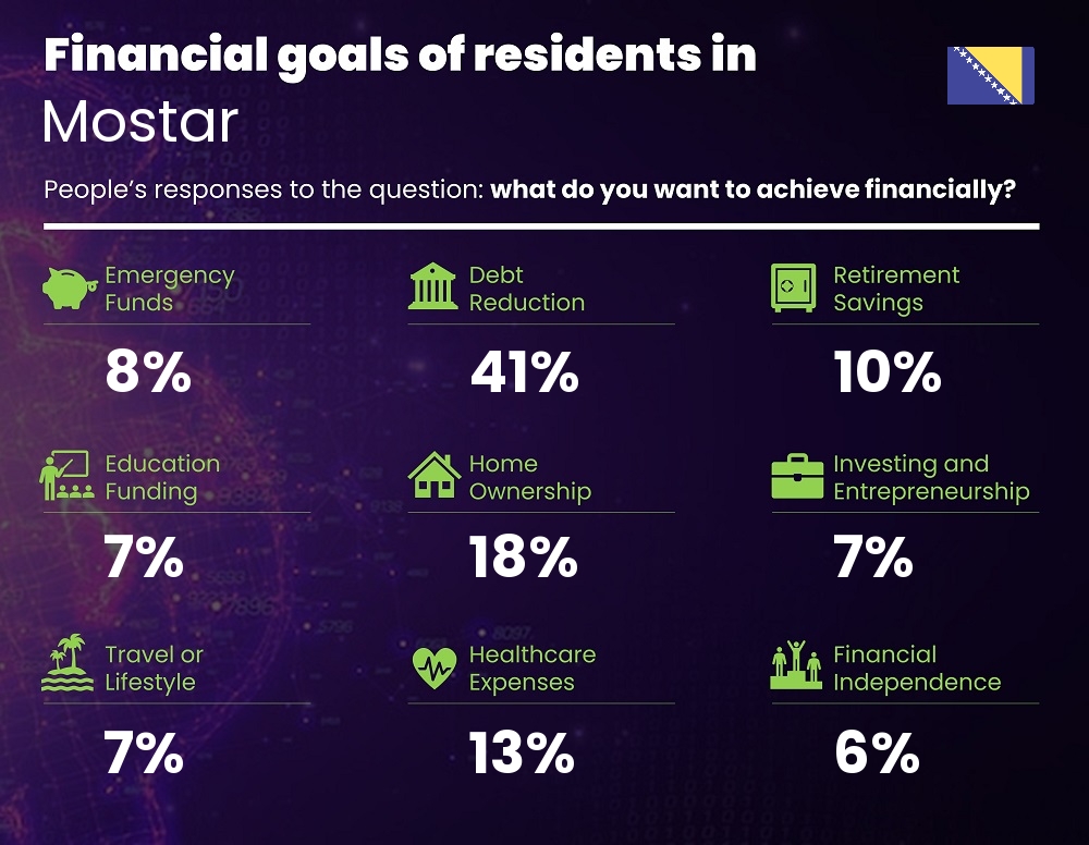 Financial goals and targets of couples living in Mostar