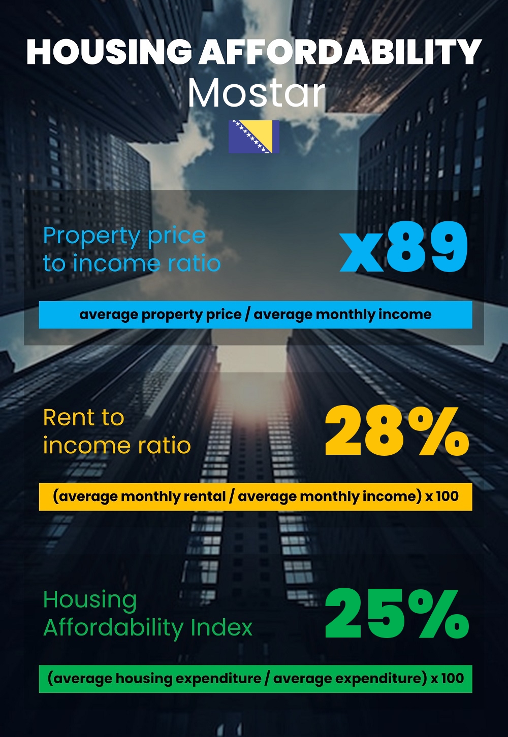 Housing and accommodation affordability, property price to income ratio, rent to income ratio, and housing affordability index chart in Mostar