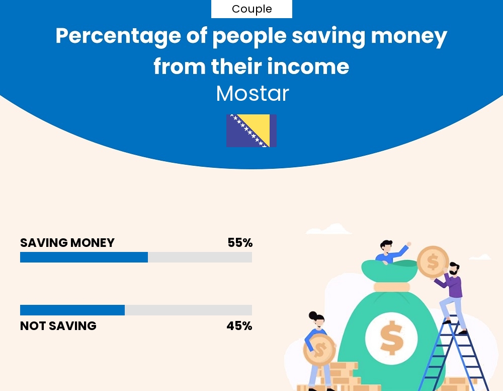 Percentage of couples who manage to save money from their income every month in Mostar