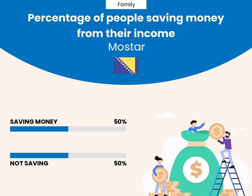 Percentage of families who manage to save money from their income every month in Mostar