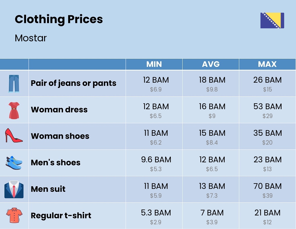 Chart showing the prices and cost of clothing and accessories in Mostar