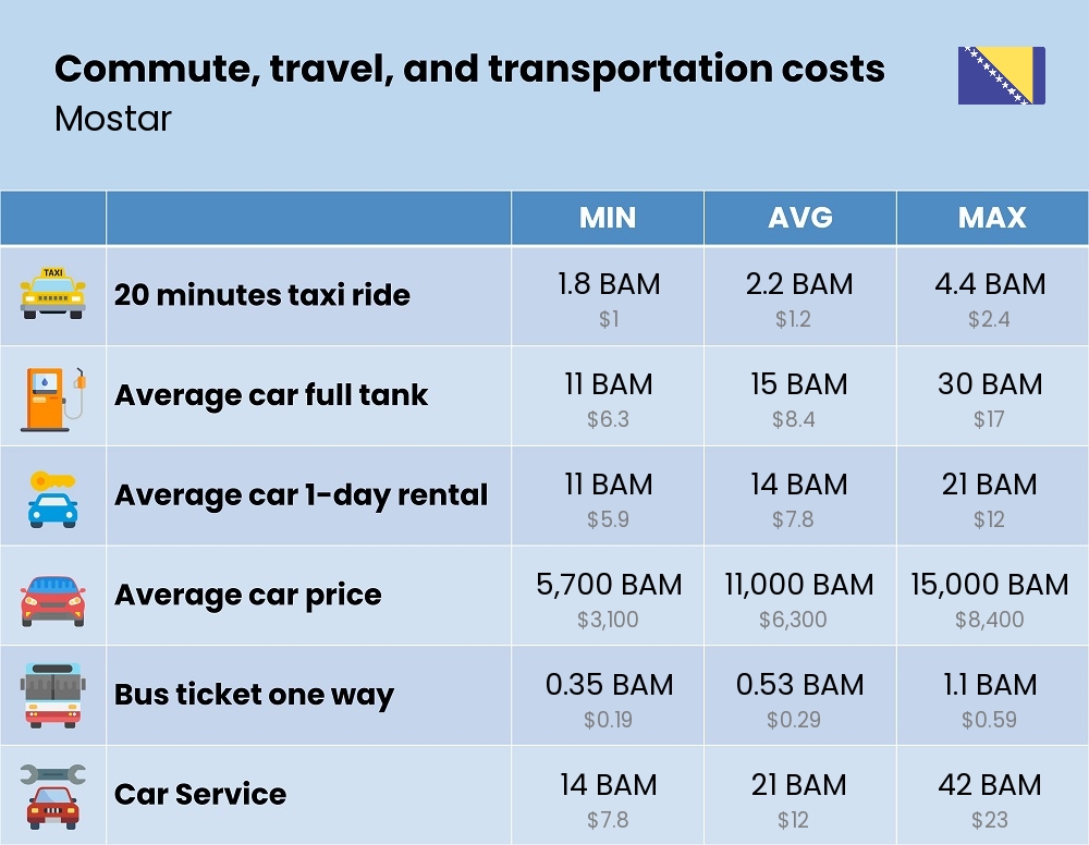 Chart showing the prices and cost of commute, travel, and transportation in Mostar