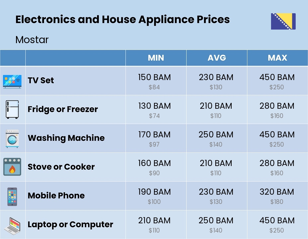 Chart showing the prices and cost of electronic devices and appliances in Mostar