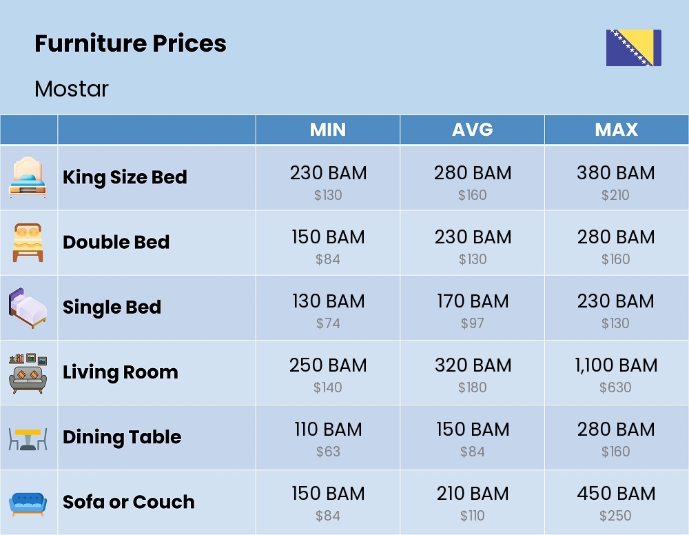 Chart showing the prices and cost of furniture in Mostar