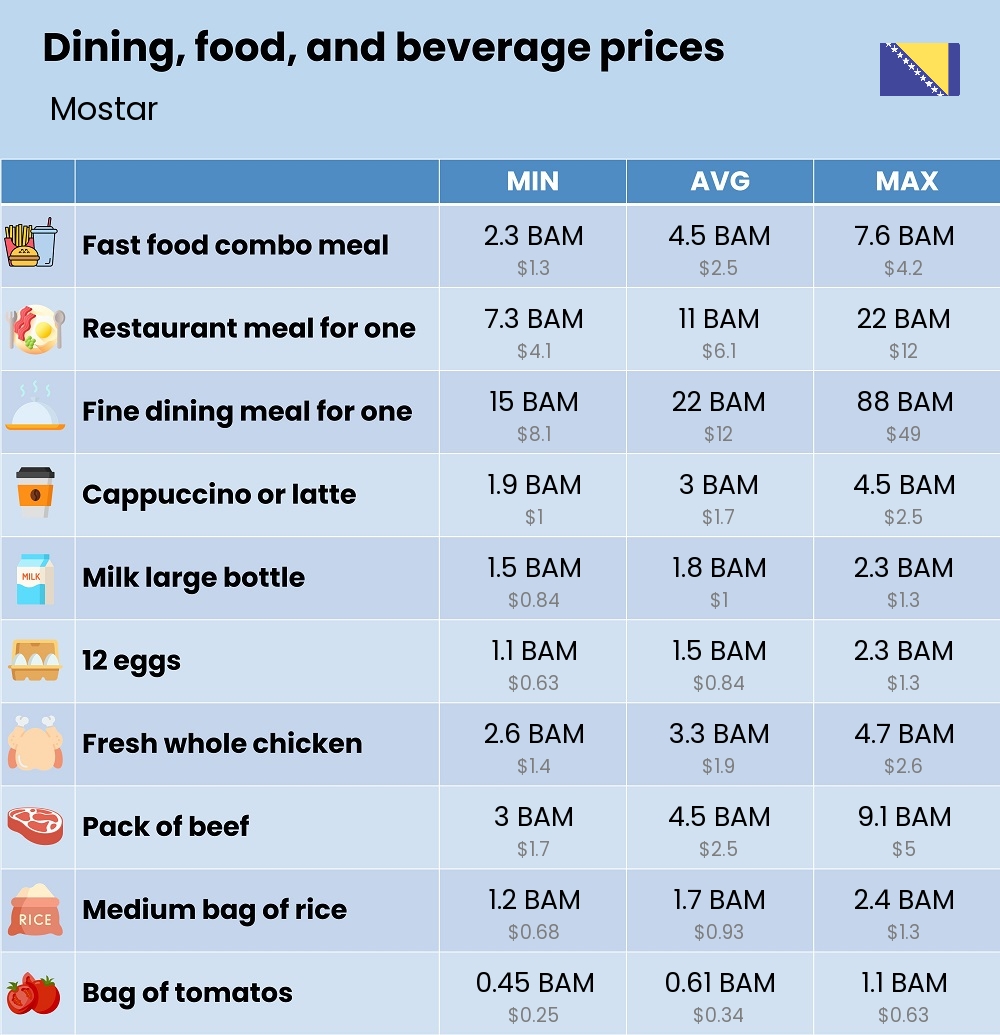 Chart showing the prices and cost of grocery, food, restaurant meals, market, and beverages in Mostar