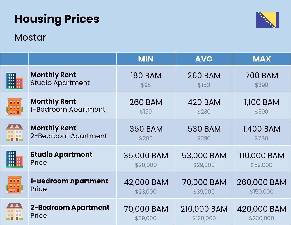 Chart showing the prices and cost of housing, accommodation, and rent in Mostar