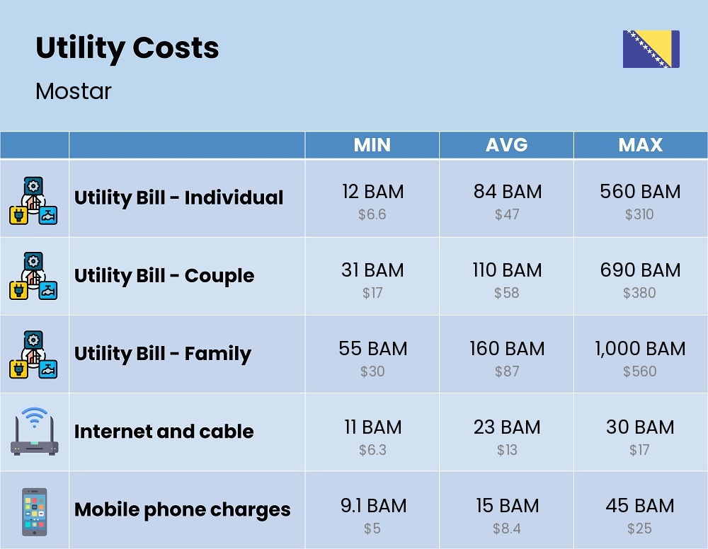 Chart showing the prices and cost of utility, energy, water, and gas for a family in Mostar